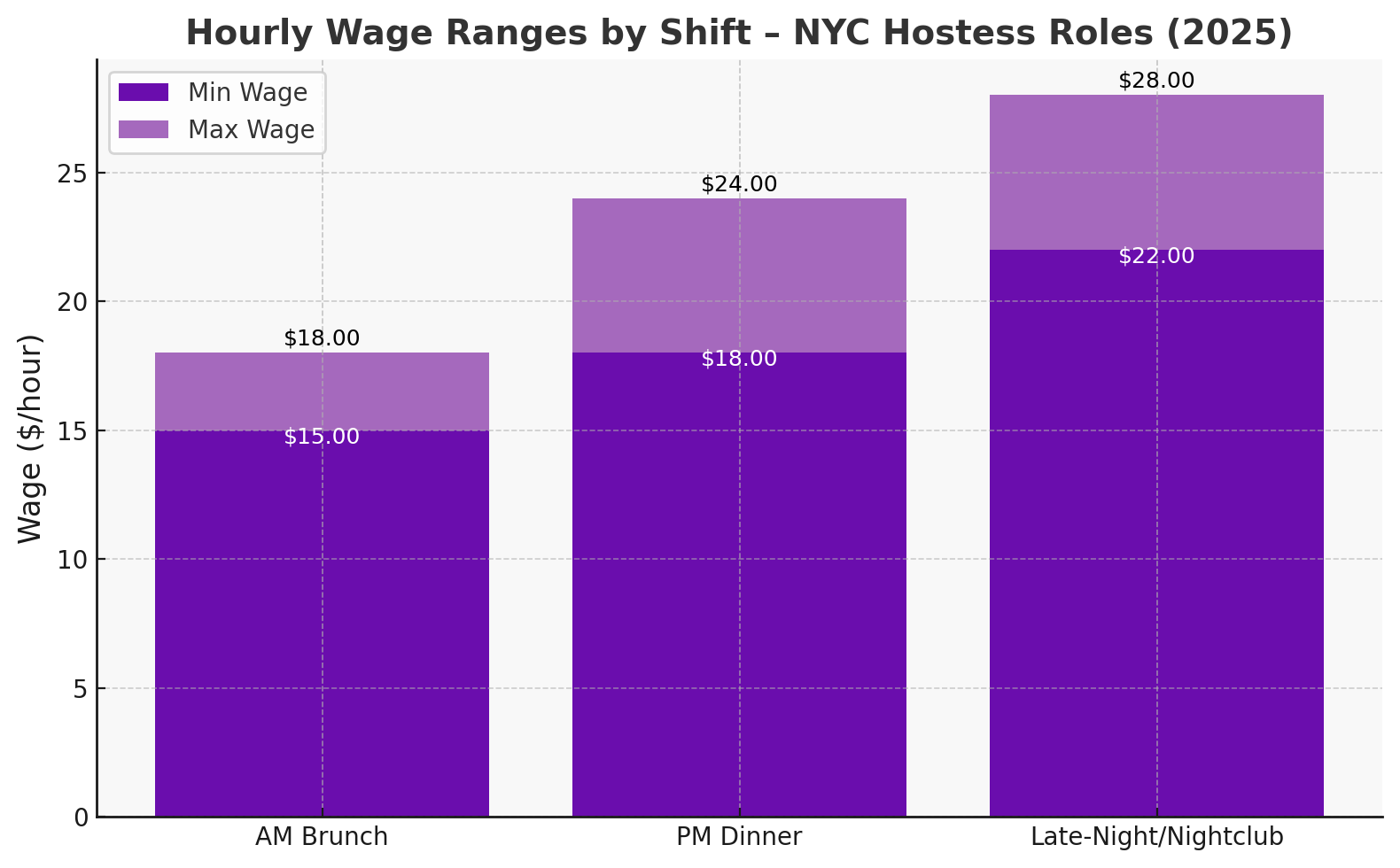 hourly wage ranges for hostess roles nyc